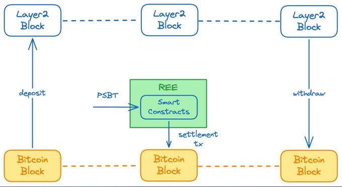 Interpreting the Rune Trading Environment REE: Turing-complete non-cross-chain Bitcoin execution layer