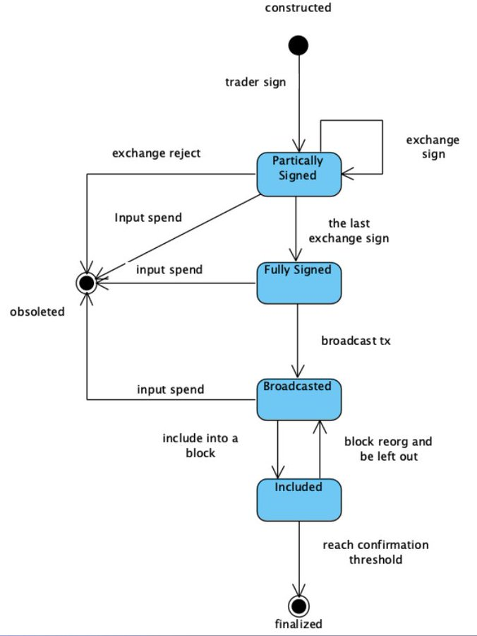 Interpreting the Rune Trading Environment REE: Turing-complete non-cross-chain Bitcoin execution layer