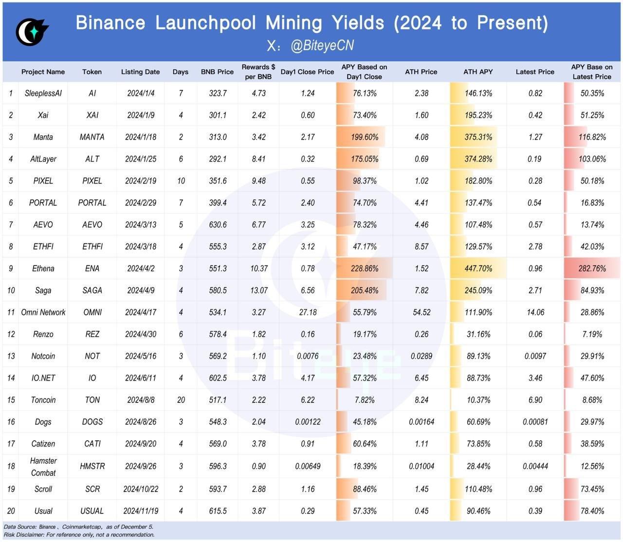 BTC Surpasses $100K! Insights into Binance's Listing Strategy and Wealth Impact