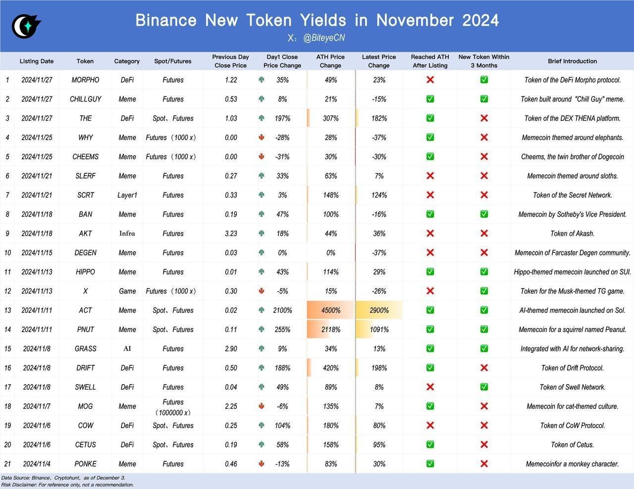 BTC Surpasses $100K! Insights into Binance's Listing Strategy and Wealth Impact