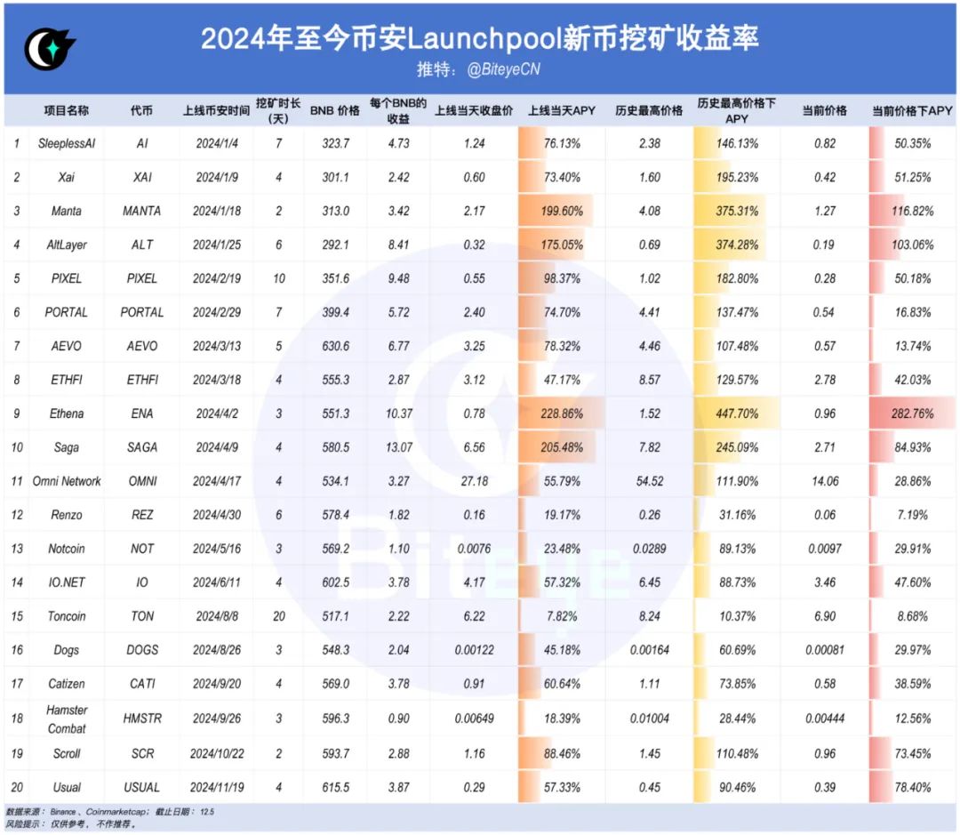 数据揭秘币安上币效应：狂欢背后隐藏着什么样的财富密码？