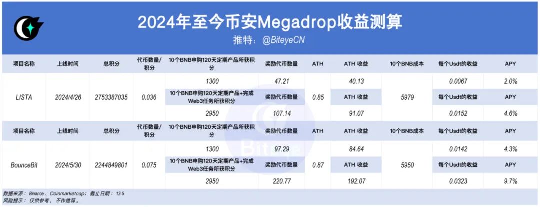 数据揭秘币安上币效应：狂欢背后隐藏着什么样的财富密码？