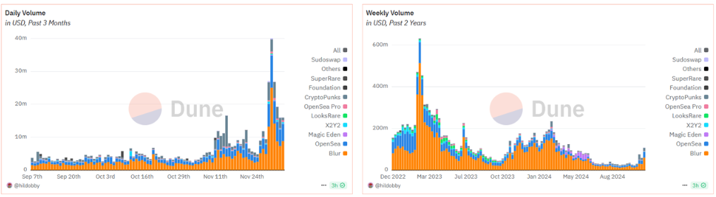 Fat Penguin issues coins, ME will be launched, is NFT booming again?