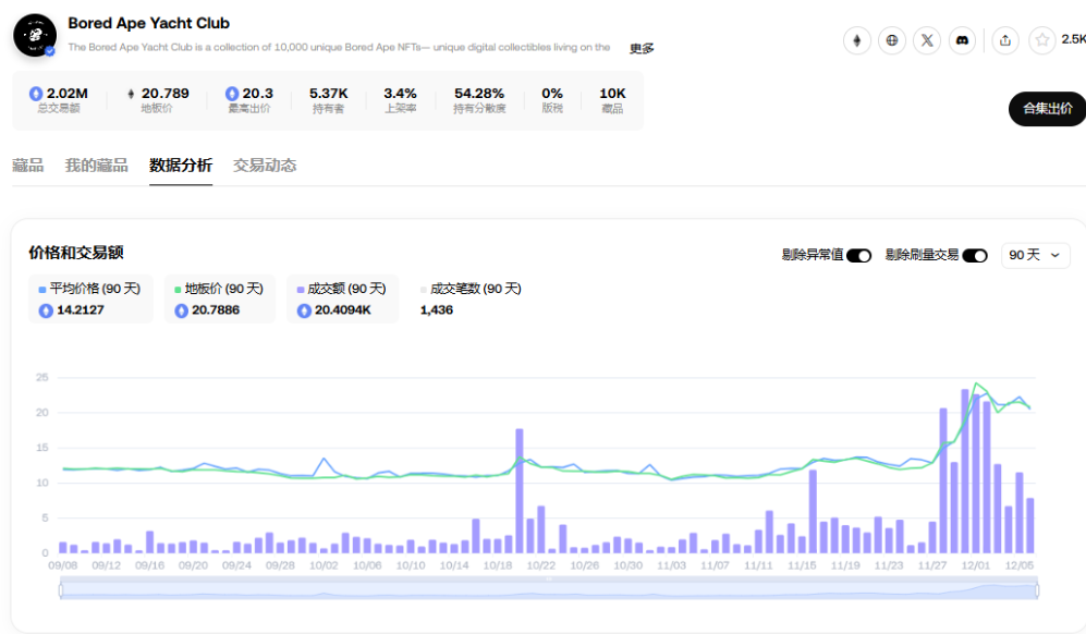 Fat Penguin issues coins, ME will be launched, is NFT booming again?