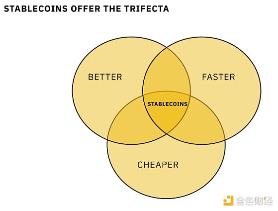 万亿美元稳定币市场：堆栈和未来机会    