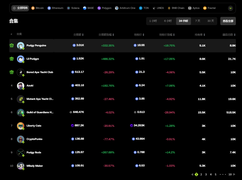 Fat Penguin issues coins, ME will be launched, is NFT booming again?