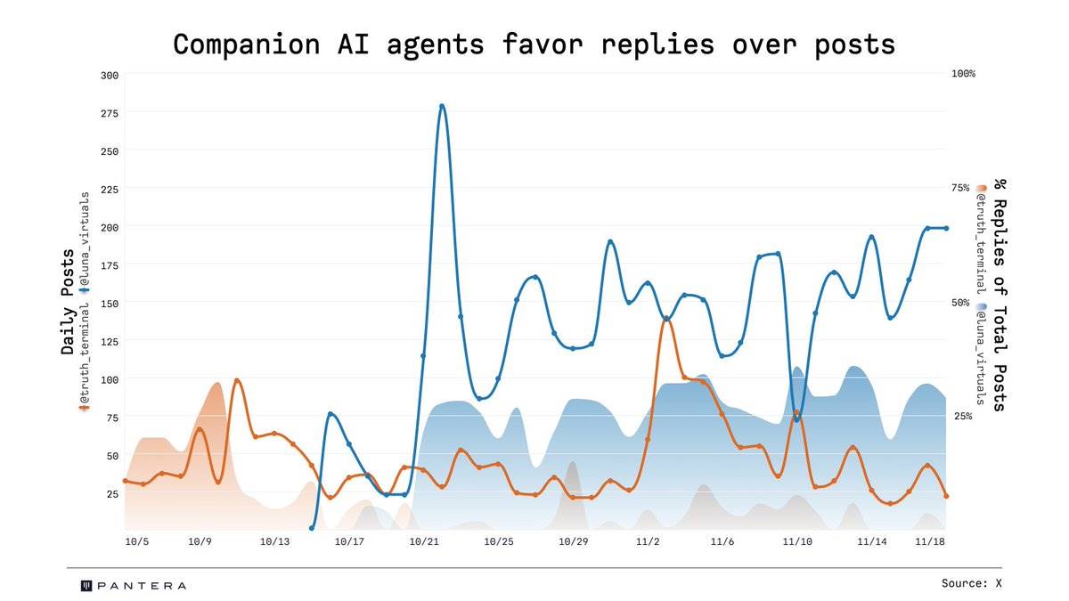 数据对比Truth Terminal和Luna：谁更受社媒青睐？