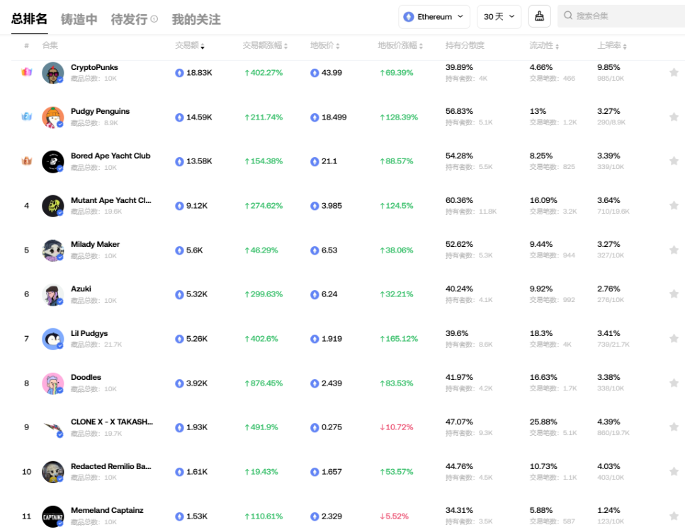 Fat Penguin issues coins, ME will be launched, is NFT booming again?