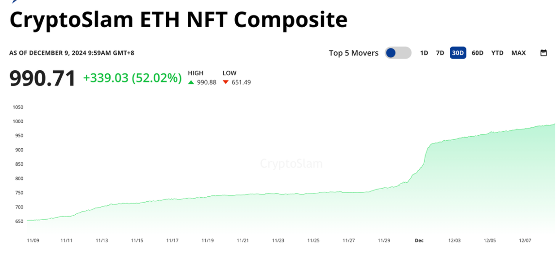 NFT板块逐渐复苏，还有哪些参与机会？