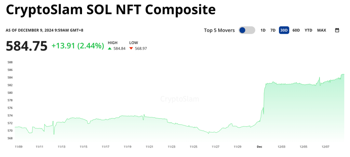 NFT板块逐渐复苏，还有哪些参与机会？