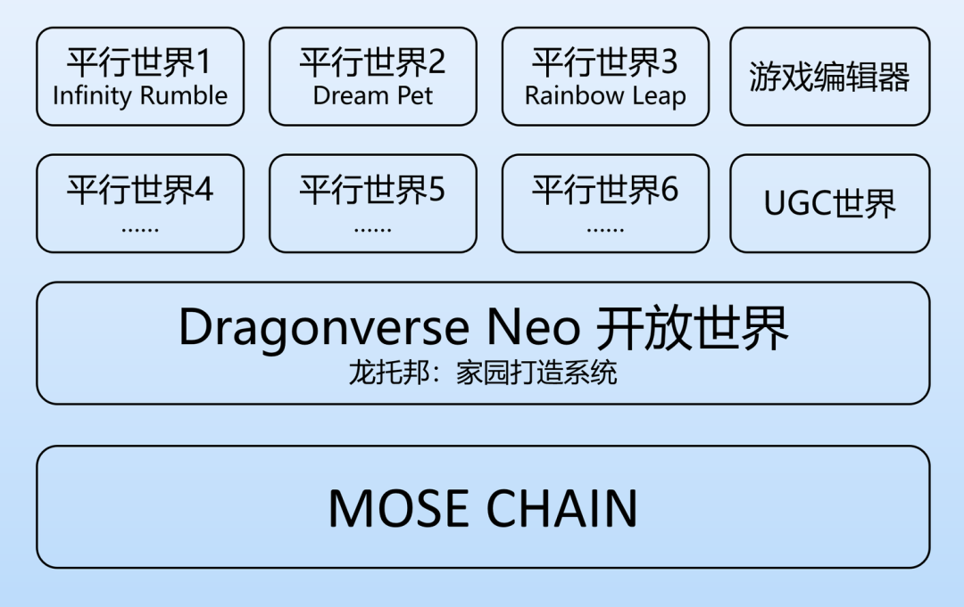 Merlin明星GameFi项目Dragonverse Neo：由老牌团队打造的BTC链上自治世界