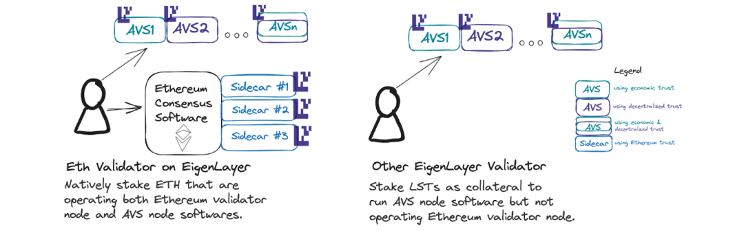 IOSG：「四問」讓你了解如何在EigenLayer上建構AVS