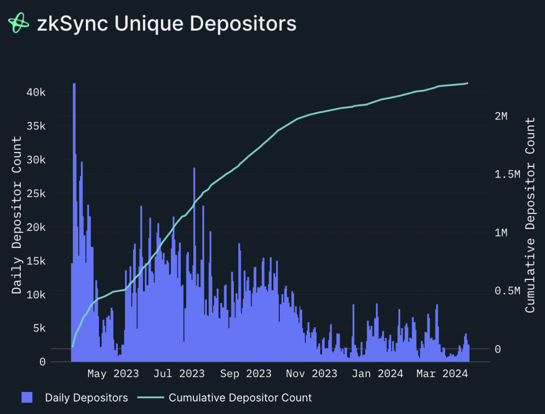 未发币却用户量飙升，哪些人在涌入zkSync Era生态？