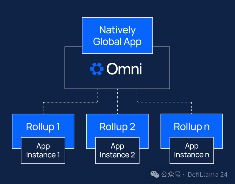 一文了解币安Launchpool最新项目Omni Network