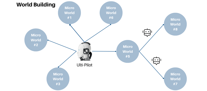 由AI驱动，解析Web3 Game平台UltiverseDAO的四个产品层级