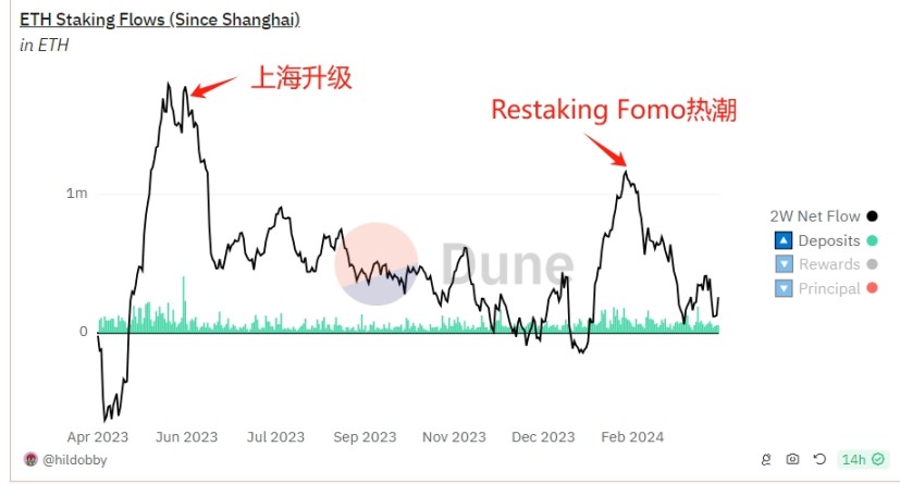 Restaking為以太幣帶來的提升遠不如上海昇級？