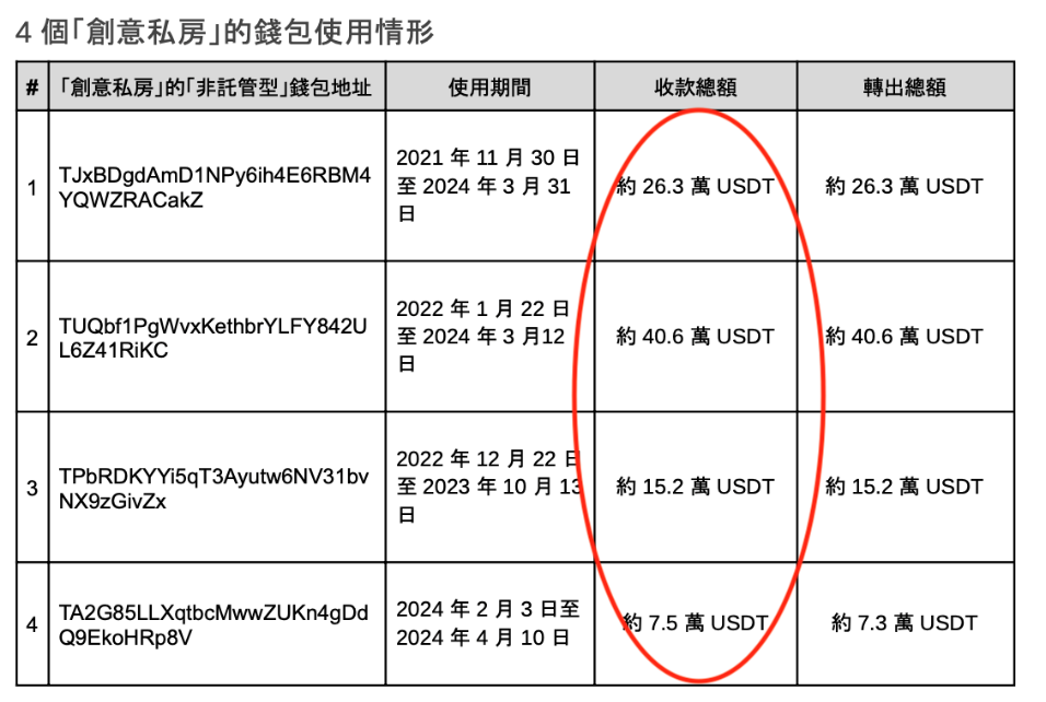 追蹤台版「N號房」事件所涉及加密錢包，核心錢包收款總額達89.6萬USDT