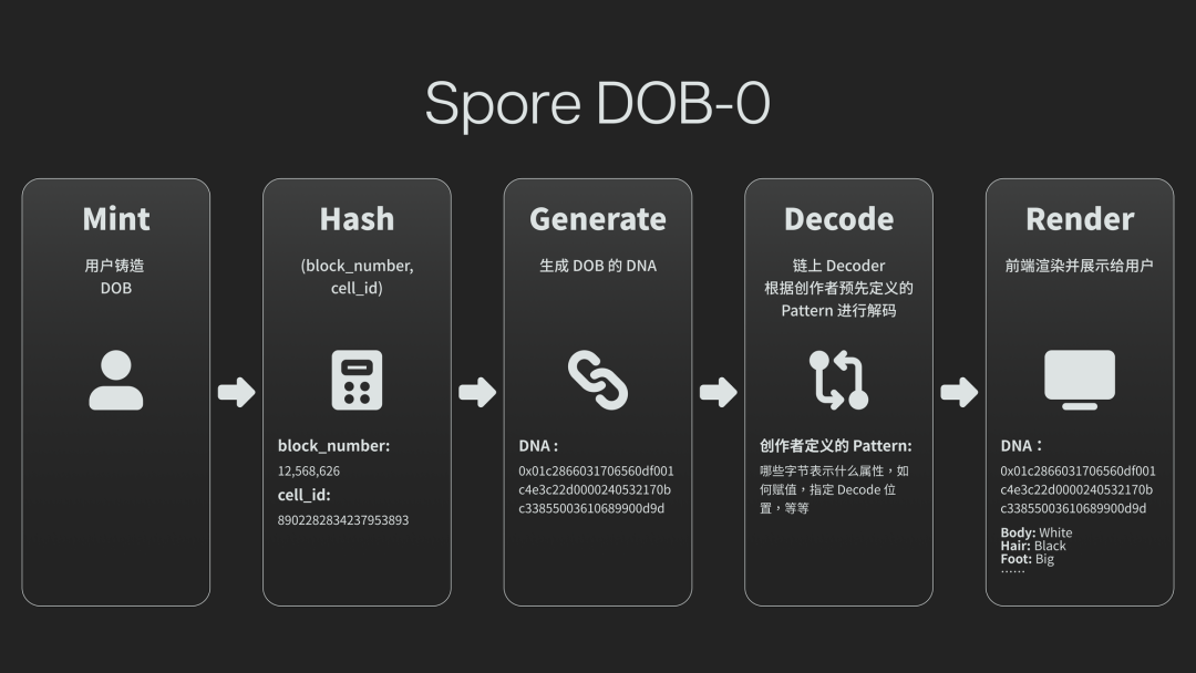 超越Loot：探索Spore DOB-0协议的无限可能