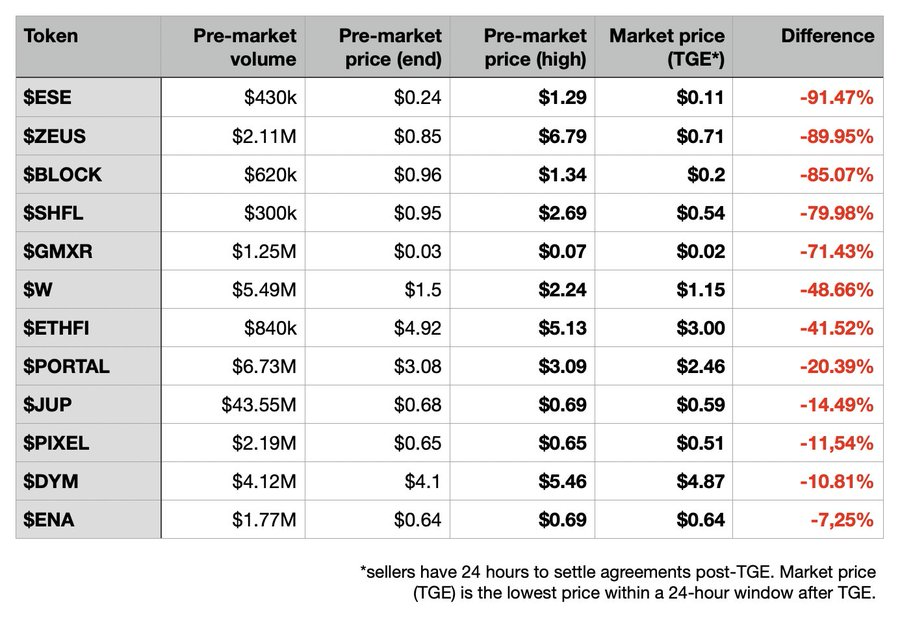 觀點：Whale Market預交易價格多高於實際開盤價格，警覺人造FOMO效應