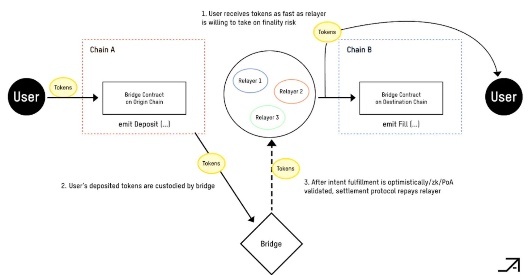 详解新协议ERC7683：Uniswap与 Across联合制定的跨链意图新标准
