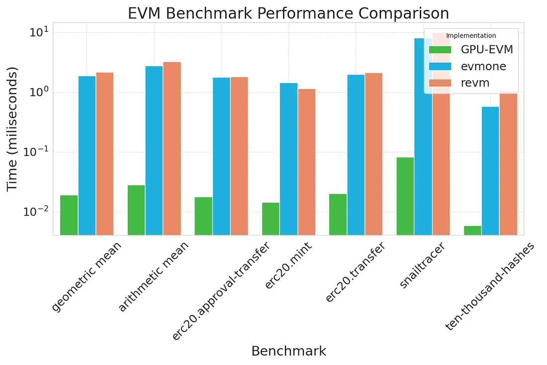 介绍GPU-EVM：并行EVM赛道再添新军，使用EVM训练AI代理