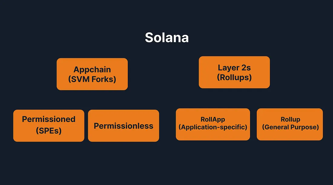 高峰時仍擁堵，高性能公鏈Solana需要Layer2和Rollup麼？