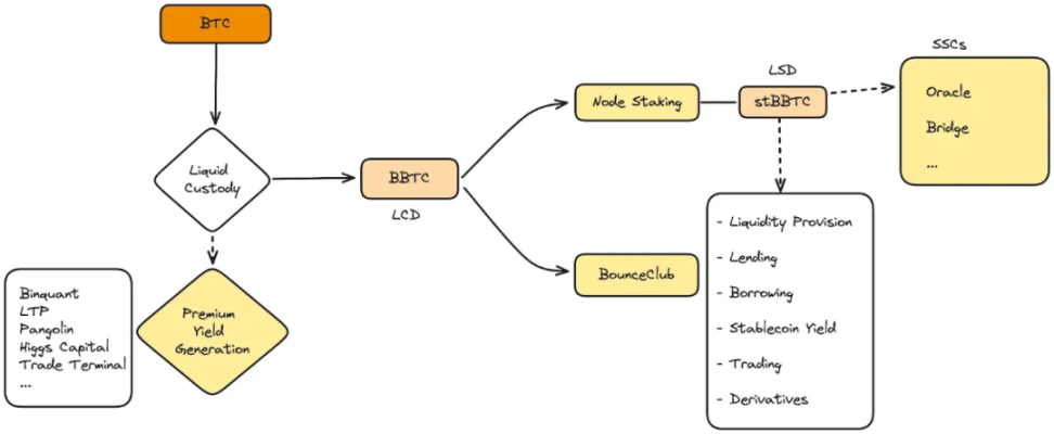 跨鏈流動、自由質押，BounceBit如何建構比特幣DeFi新生態？