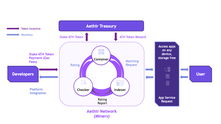 Aethir：去中心化的GPU云服务平台，为AI、游戏与机器学习提供解决方案