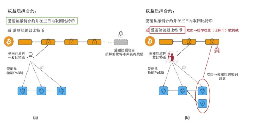 Restaking龙头对比：比特币上的Babylon协议与以太坊上的EigenLayer有何区别？