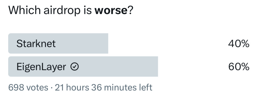 空投額度過少、限制條件過多......EigenLayer空投爭議盤點