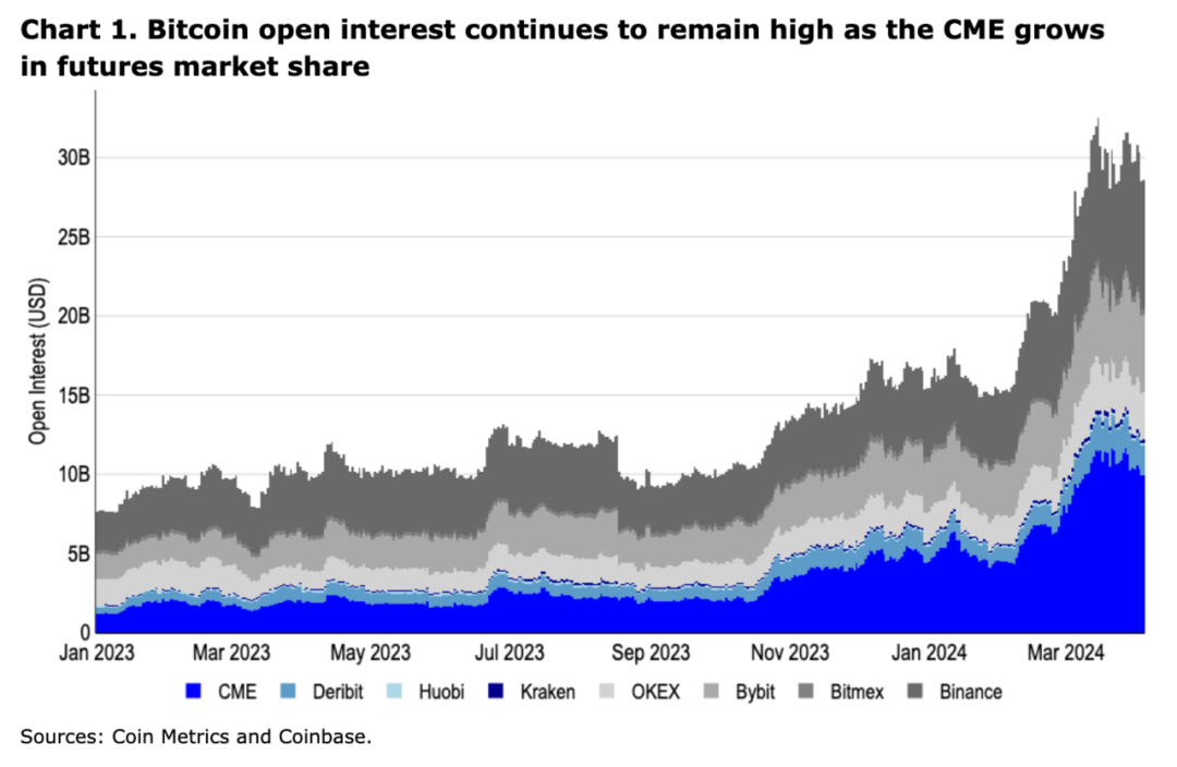 Coinbase週報：BTC 減半前市場還會有哪些表現？