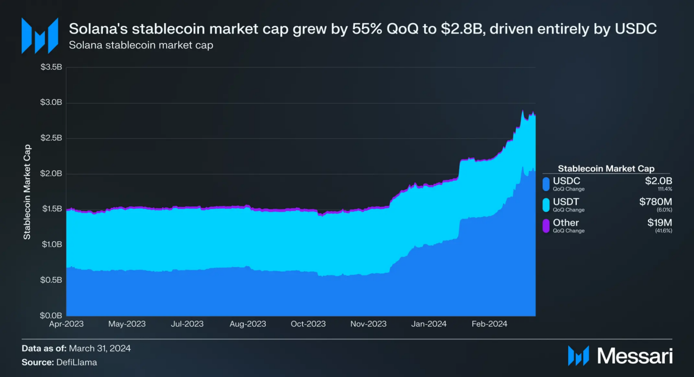 Solana Q1报告：Memecoin爆发带动新用户增长，融资额增至8920万美元
