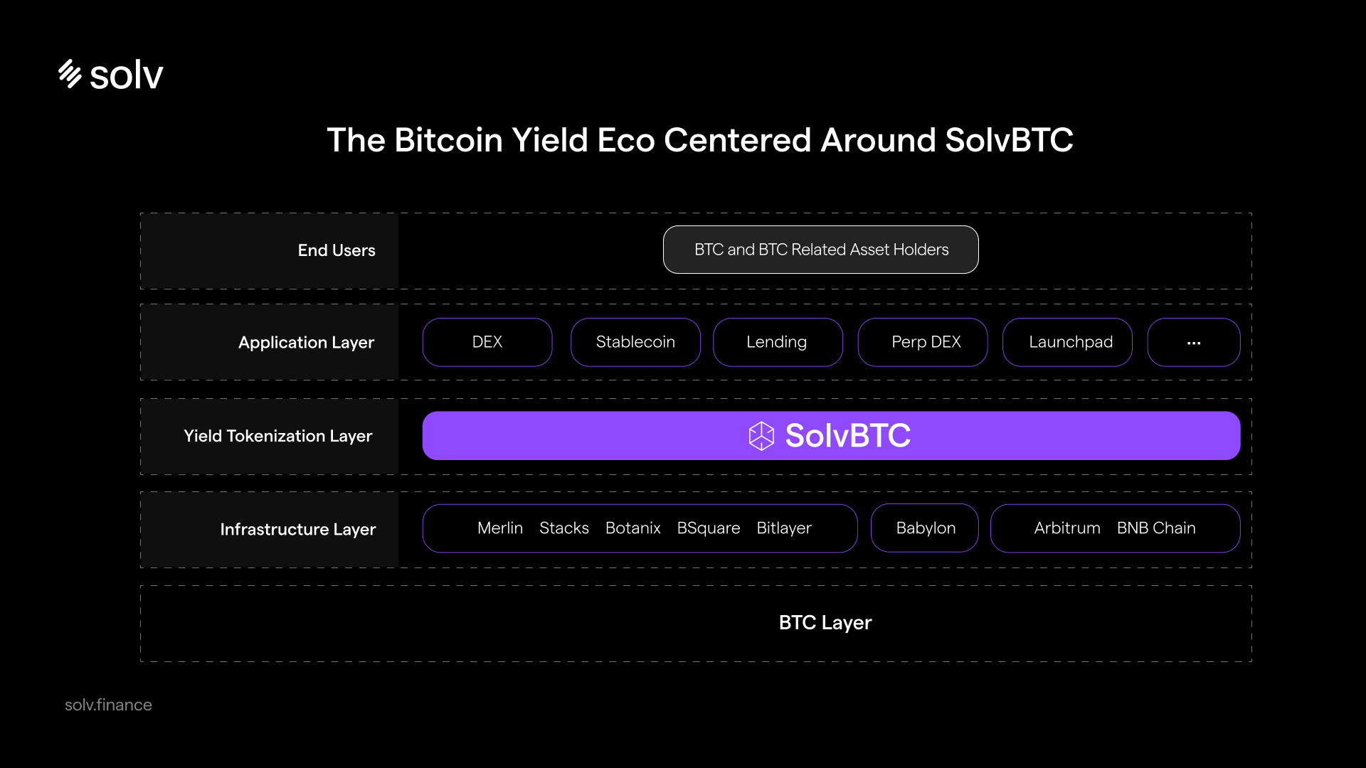 3分钟了解SolvBTC:  第一个允许自带收益的BTC，质押获取积分活动已开始
