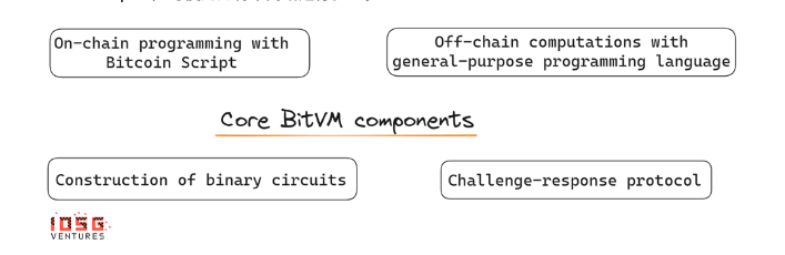 IOSG：BitVM將帶來比特幣可程式性的曙光？