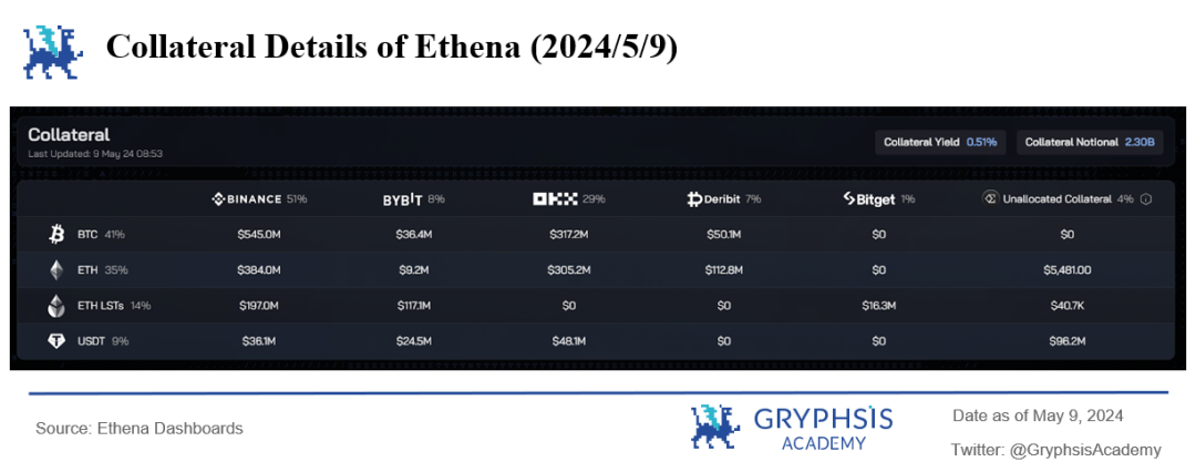 Ethena协议洞察：资金费率的挑战与策略优化