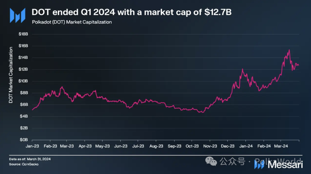 Messari波卡2024 Q1报告：日活地址超51万创历史新高