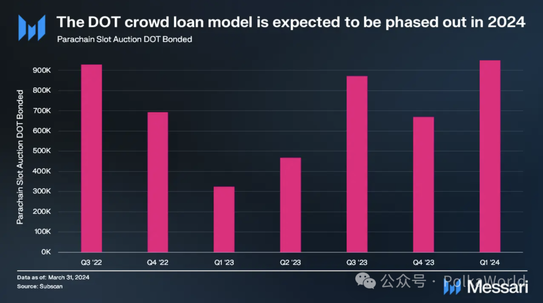 Messari波卡2024 Q1报告：日活地址超51万创历史新高