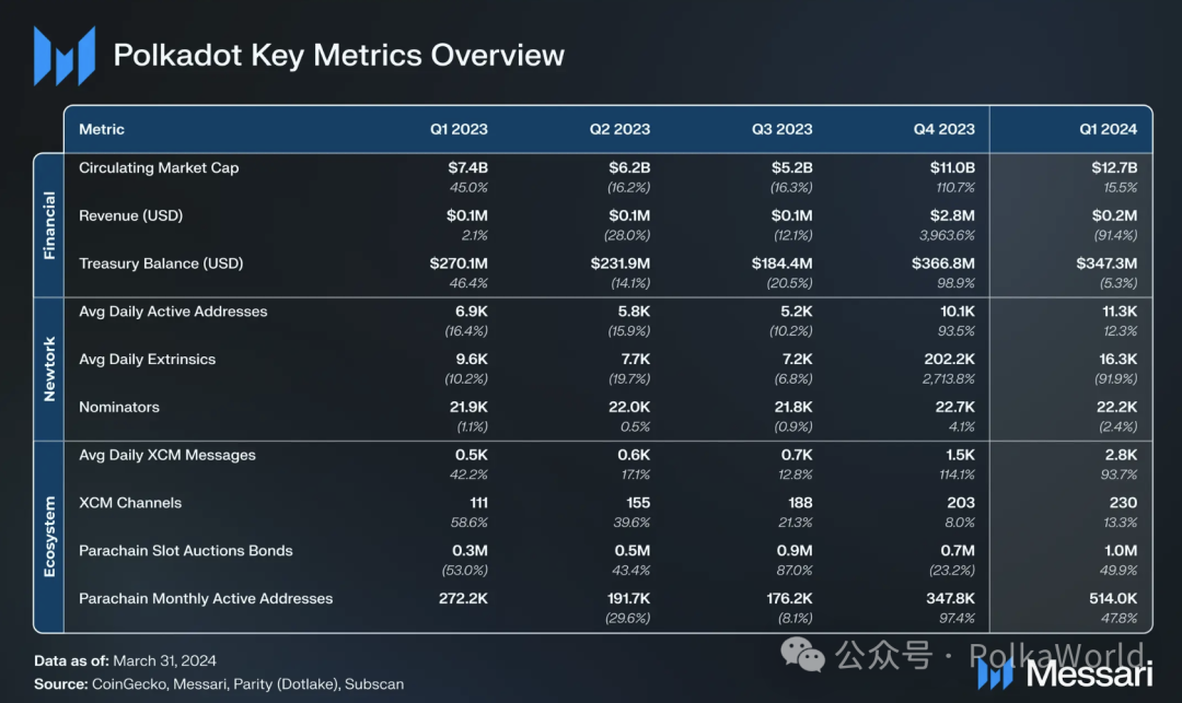 Messari波卡2024 Q1報告：日活地址超51萬創歷史新高