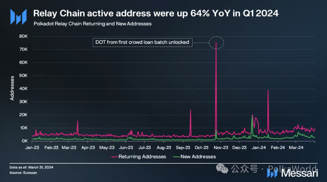 Messari波卡2024 Q1報告：日活地址超51萬創歷史新高