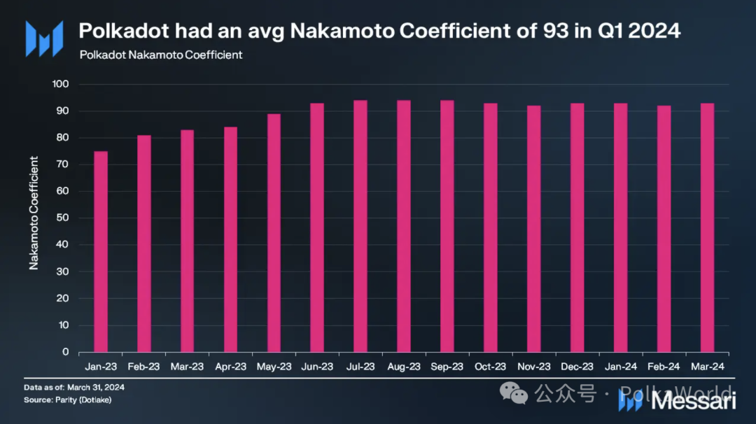 Messari波卡2024 Q1報告：日活地址超51萬創歷史新高