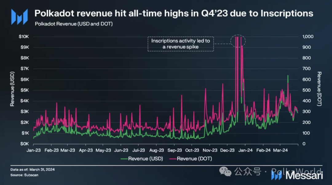 Messari波卡2024 Q1報告：日活地址超51萬創歷史新高