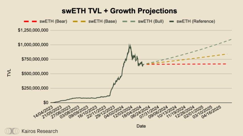 為什麼說Swell Network是最有趣的L2？