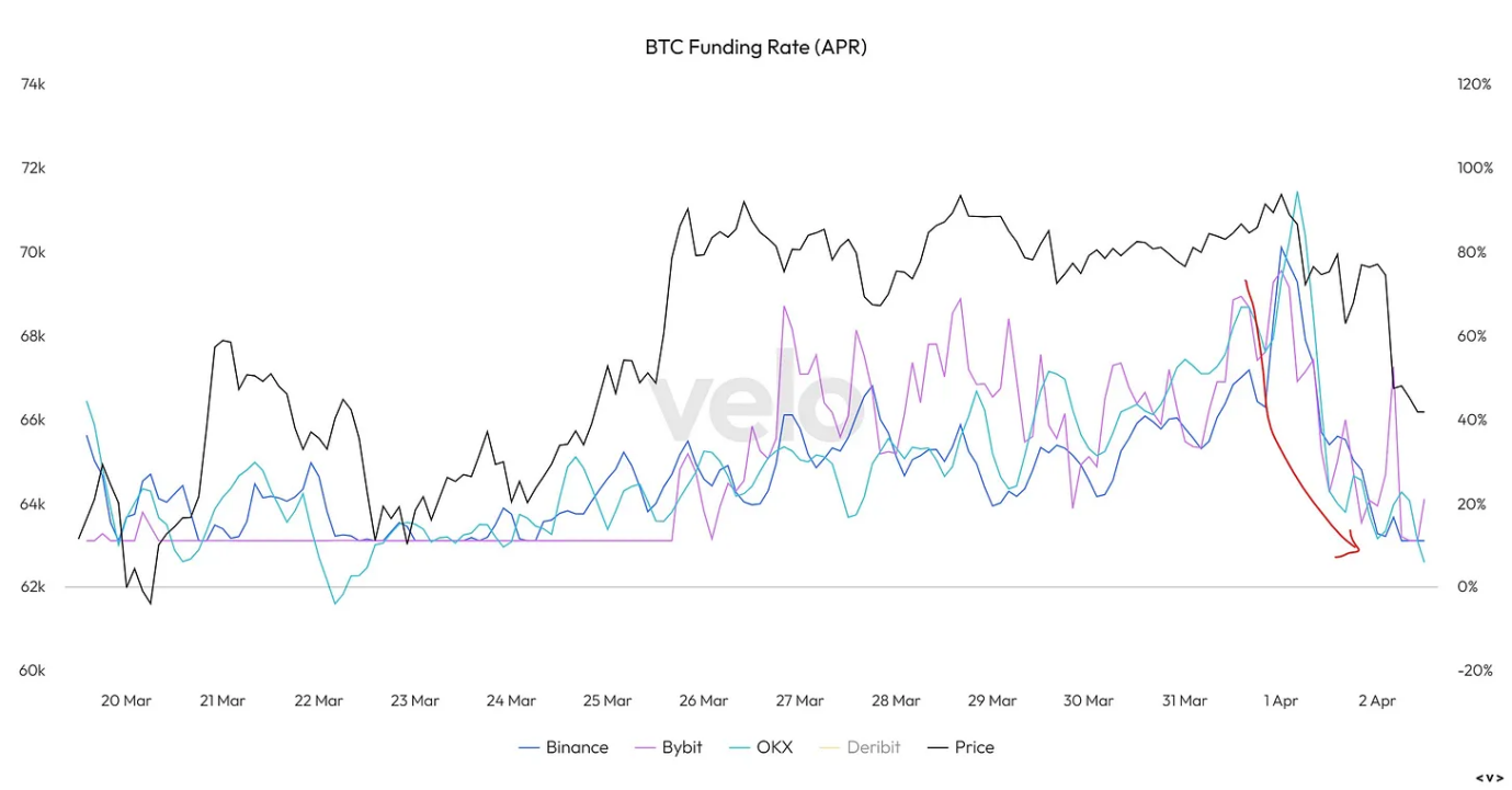 加密市场4月回顾：BTC迎来强烈调整，受宏观因素影响变大