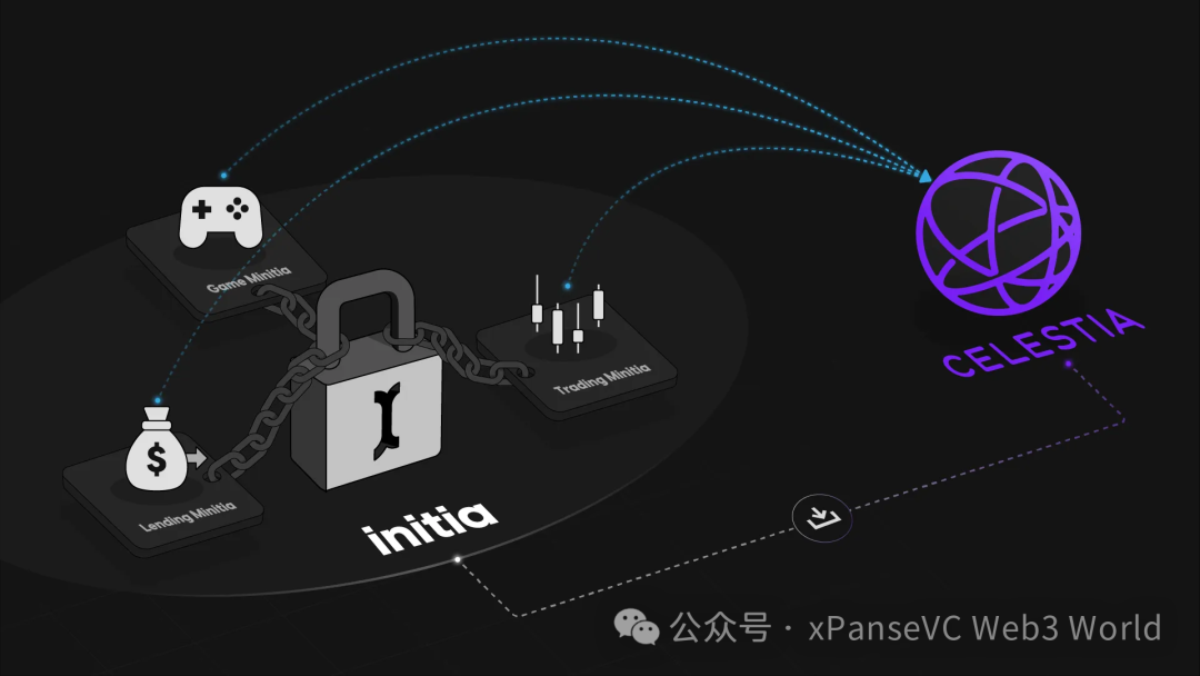 解读Initia：一个全链Rollup网络，Cosmos模块化赛道黑马？