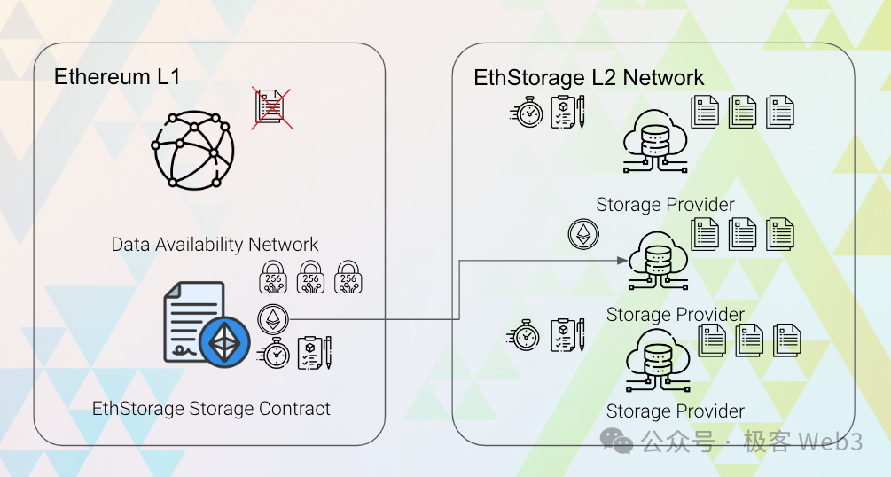 从前端到数据库，EthStorge如何帮助DAPP实现真正去信任化？
