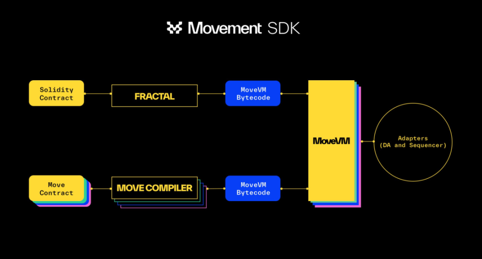 Movement Labs：驱动Move语言，开启定制化区块链解决方案新纪元