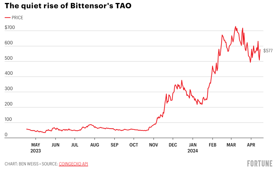 《财富》专访Bittensor创始人：TAO是模因币还是加密AI之光？
