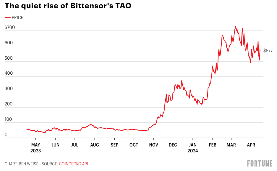 《財星》專訪Bittensor創辦人：TAO是迷因幣還是加密AI之光？