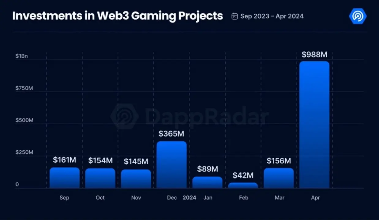 4月吸引近10億美元投資，日活300萬，Web3遊戲的多頭市場要來了嗎？