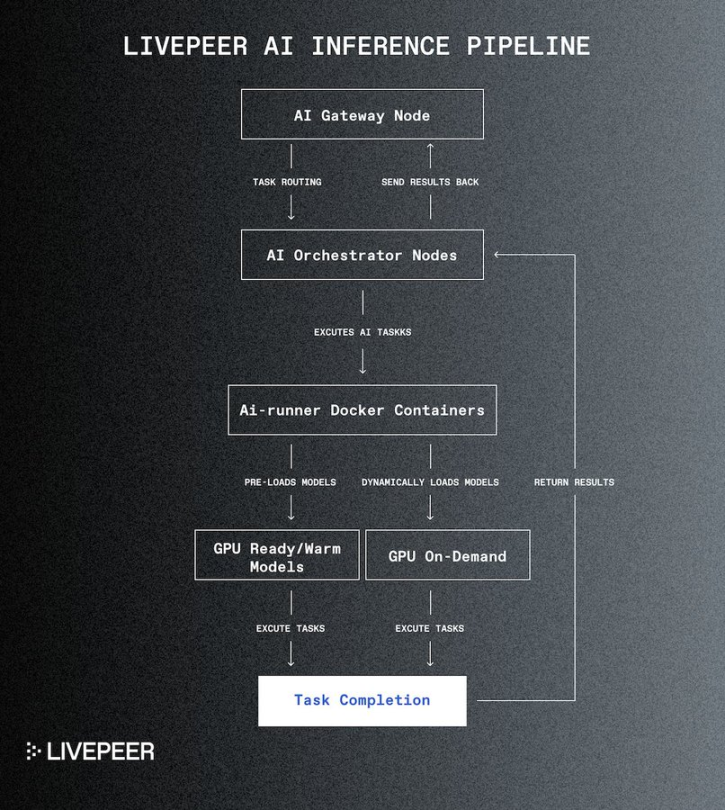 Livepeer推出的AI子網路是什麼？如何運作和參與？